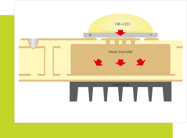 Grafik des Lagenaufbaus einer LED-Leiterplatte 