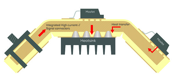 Hochstromleiterplatte mit HSMtec mehrdimensional realisieren