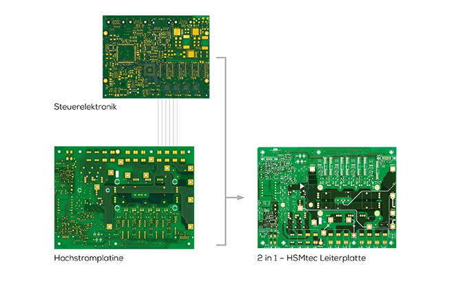 Grafik einer Kombination aus Hochstromleiterplatte, Steuerteil und 2 in 1 HSMtec-Leiterplatte