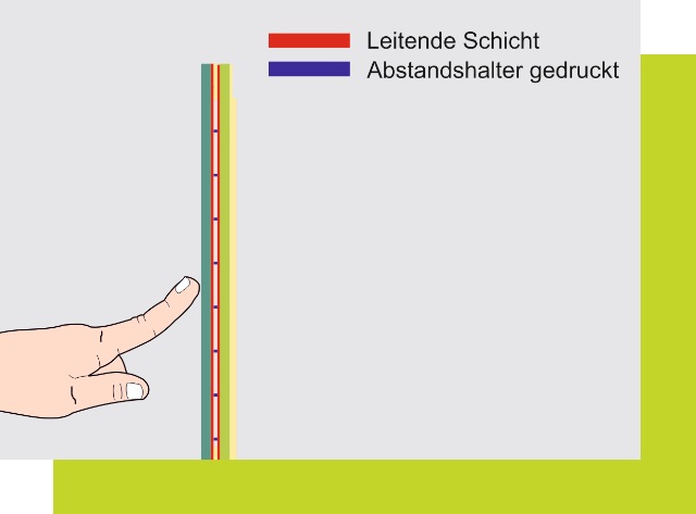 Graphic of how a resistive touchscreen works