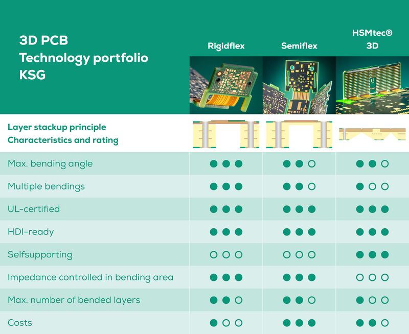 3D PCB Technology portfolio KSG