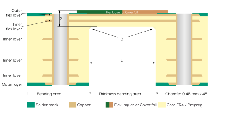 Grafik eines asymmetrischen Semiflex- Leiterplatten-Aufbaus mit zwei Cu-Lagen